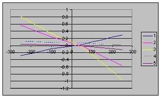 Zernike coefficients via applied voltage measured for 2nd electrode